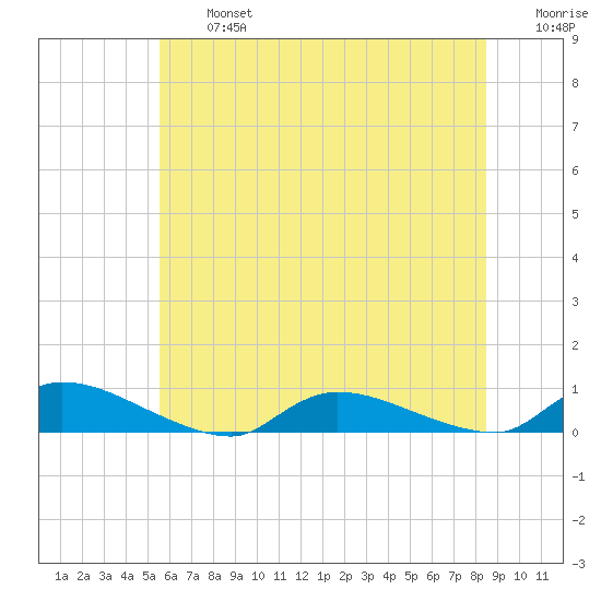 Flat Creek tide chart for Wednesday, July 5, 2023