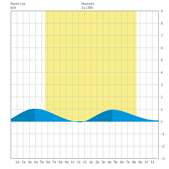 Flat Creek tide chart for Saturday, July 8, 2023
