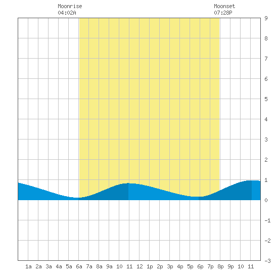 Flat Creek tide chart for Monday, August 14, 2023