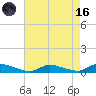 Flat Creek tide chart for Wednesday, August 16, 2023