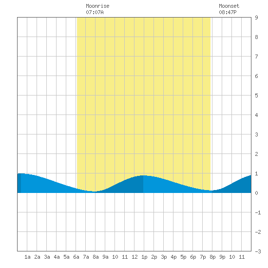 Flat Creek tide chart for Thursday, August 17, 2023