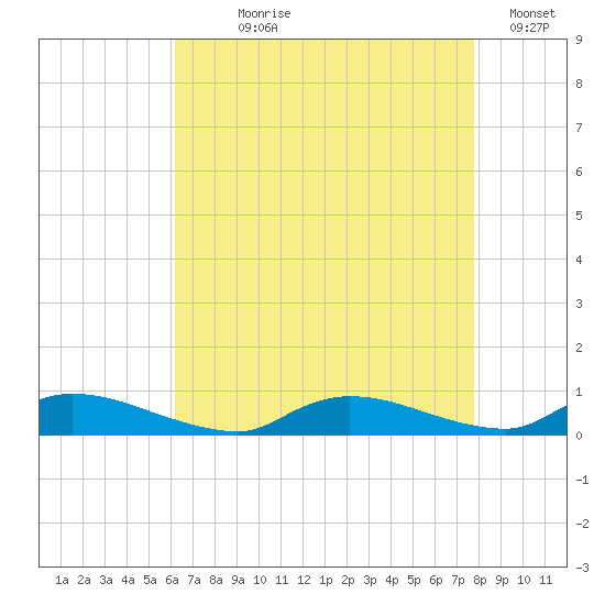 Flat Creek tide chart for Saturday, August 19, 2023