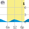 Flat Creek tide chart for Tuesday, August 1, 2023