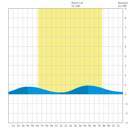 Flat Creek tide chart for Wednesday, August 23, 2023