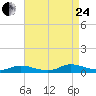 Flat Creek tide chart for Thursday, August 24, 2023