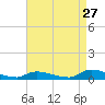 Flat Creek tide chart for Sunday, August 27, 2023