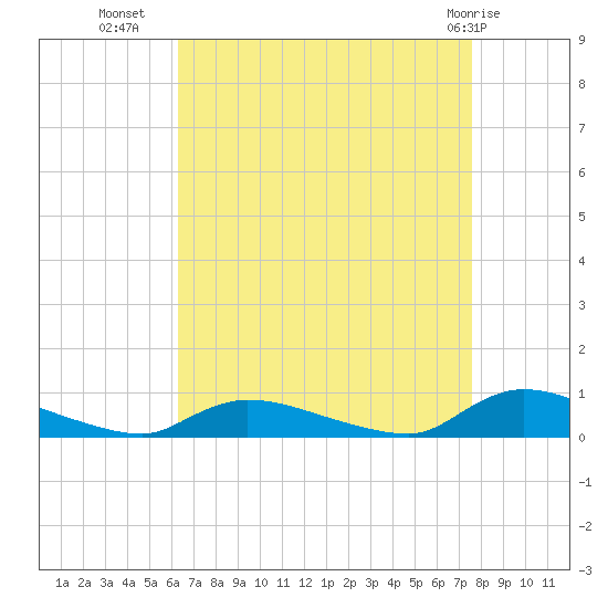 Flat Creek tide chart for Monday, August 28, 2023