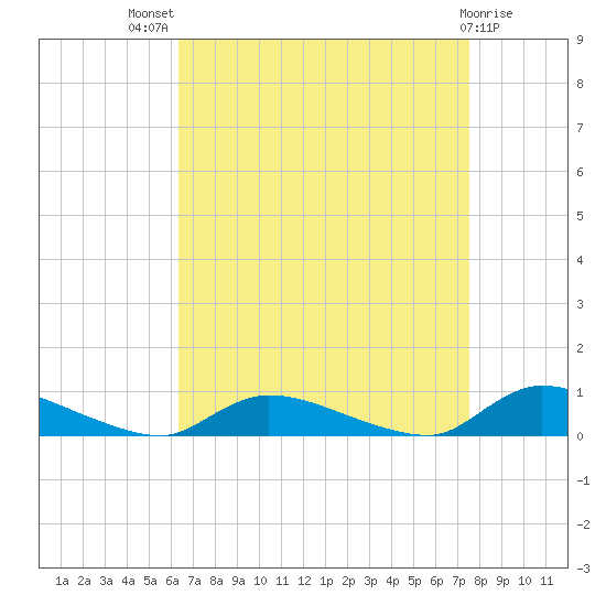 Flat Creek tide chart for Tuesday, August 29, 2023