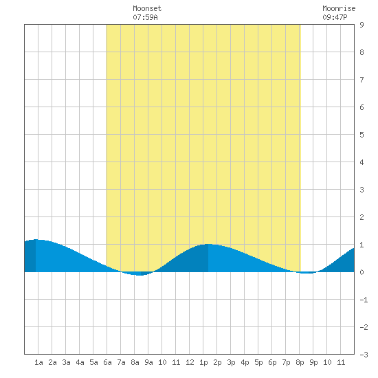 Flat Creek tide chart for Thursday, August 3, 2023