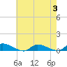 Flat Creek tide chart for Thursday, August 3, 2023