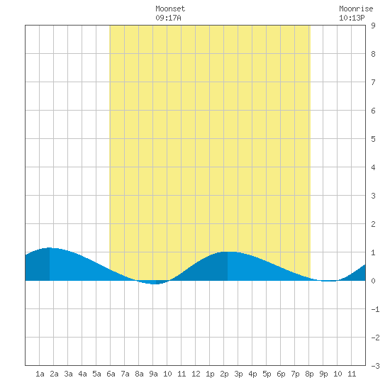 Flat Creek tide chart for Friday, August 4, 2023
