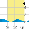Flat Creek tide chart for Friday, August 4, 2023