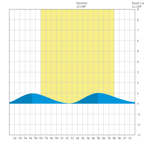 Flat Creek tide chart for Monday, August 7, 2023