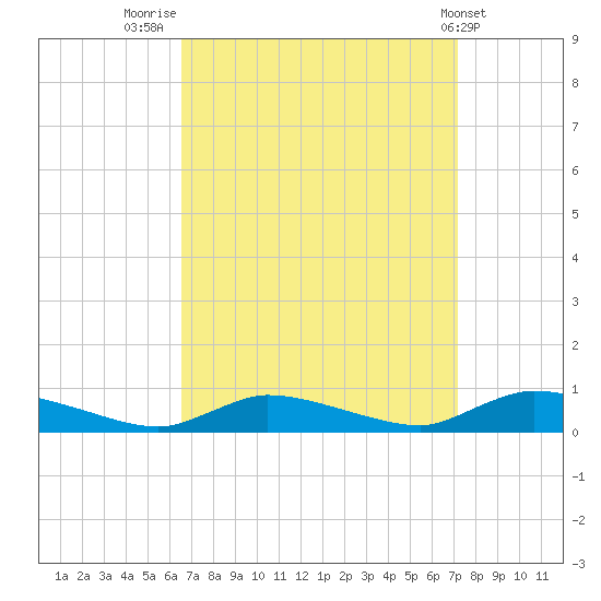 Flat Creek tide chart for Tuesday, September 12, 2023