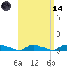 Flat Creek tide chart for Thursday, September 14, 2023