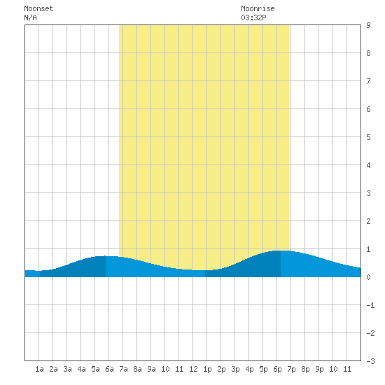 Flat Creek tide chart for Saturday, September 23, 2023
