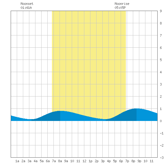 Flat Creek tide chart for Monday, September 25, 2023