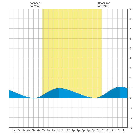Flat Creek tide chart for Wednesday, September 27, 2023