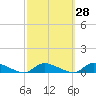 Flat Creek tide chart for Thursday, September 28, 2023