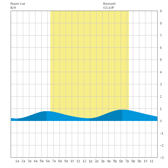 Flat Creek tide chart for Thursday, September 7, 2023