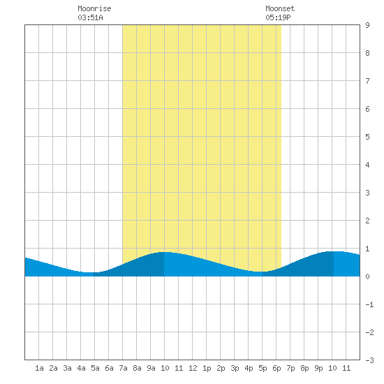 Flat Creek tide chart for Wednesday, October 11, 2023