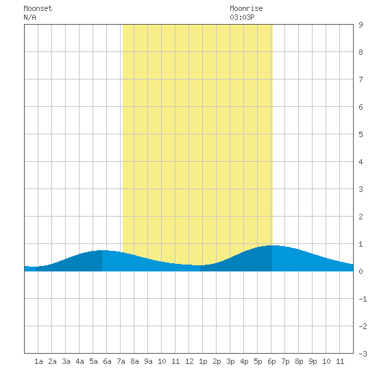 Flat Creek tide chart for Sunday, October 22, 2023