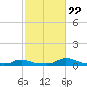 Flat Creek tide chart for Sunday, October 22, 2023