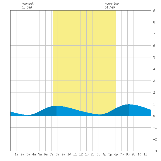 Flat Creek tide chart for Tuesday, October 24, 2023