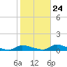 Flat Creek tide chart for Tuesday, October 24, 2023
