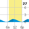 Flat Creek tide chart for Friday, October 27, 2023