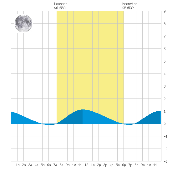 Flat Creek tide chart for Saturday, October 28, 2023