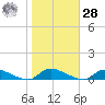 Flat Creek tide chart for Saturday, October 28, 2023