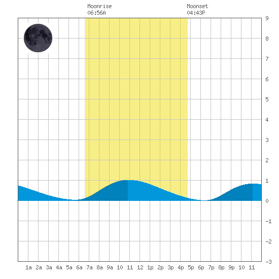 Flat Creek tide chart for Monday, November 13, 2023