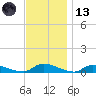 Flat Creek tide chart for Monday, November 13, 2023