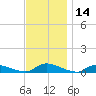 Flat Creek tide chart for Tuesday, November 14, 2023