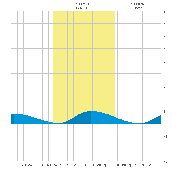 Flat Creek tide chart for Thursday, November 16, 2023
