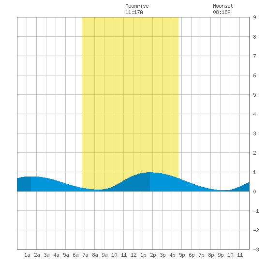 Flat Creek tide chart for Friday, November 17, 2023