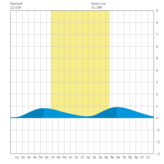 Flat Creek tide chart for Tuesday, November 21, 2023