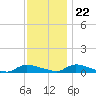 Flat Creek tide chart for Wednesday, November 22, 2023