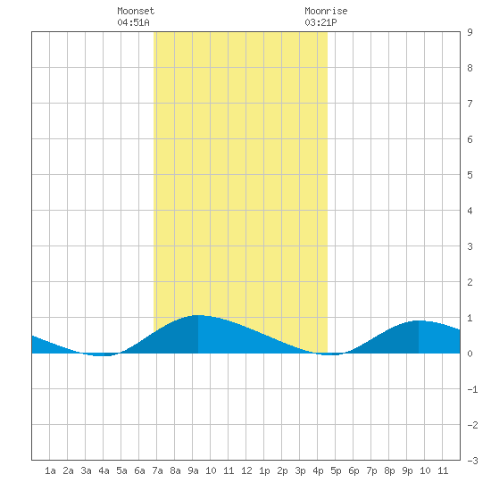 Flat Creek tide chart for Saturday, November 25, 2023