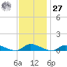 Flat Creek tide chart for Monday, November 27, 2023