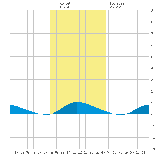 Flat Creek tide chart for Tuesday, November 28, 2023