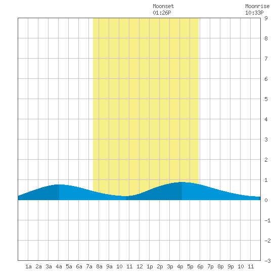 Flat Creek tide chart for Friday, November 3, 2023