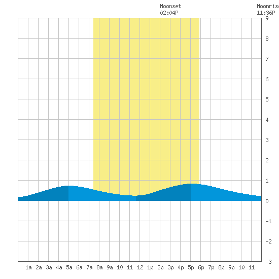 Flat Creek tide chart for Saturday, November 4, 2023