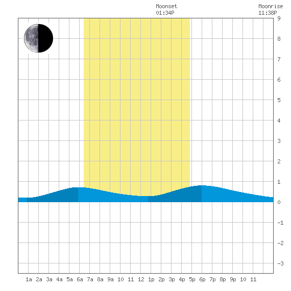 Flat Creek tide chart for Sunday, November 5, 2023