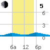 Flat Creek tide chart for Sunday, November 5, 2023