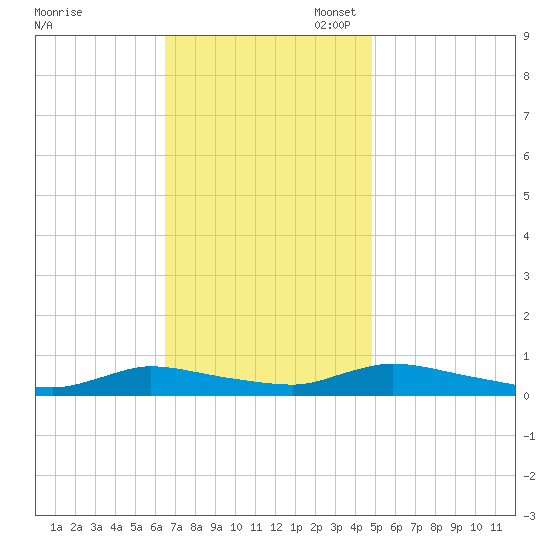 Flat Creek tide chart for Monday, November 6, 2023