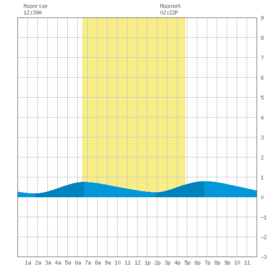 Flat Creek tide chart for Tuesday, November 7, 2023