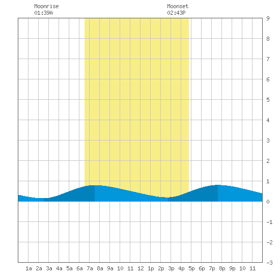 Flat Creek tide chart for Wednesday, November 8, 2023