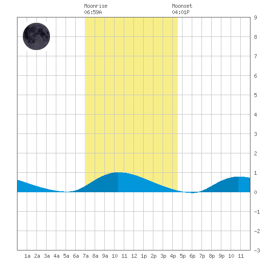 Flat Creek tide chart for Tuesday, December 12, 2023